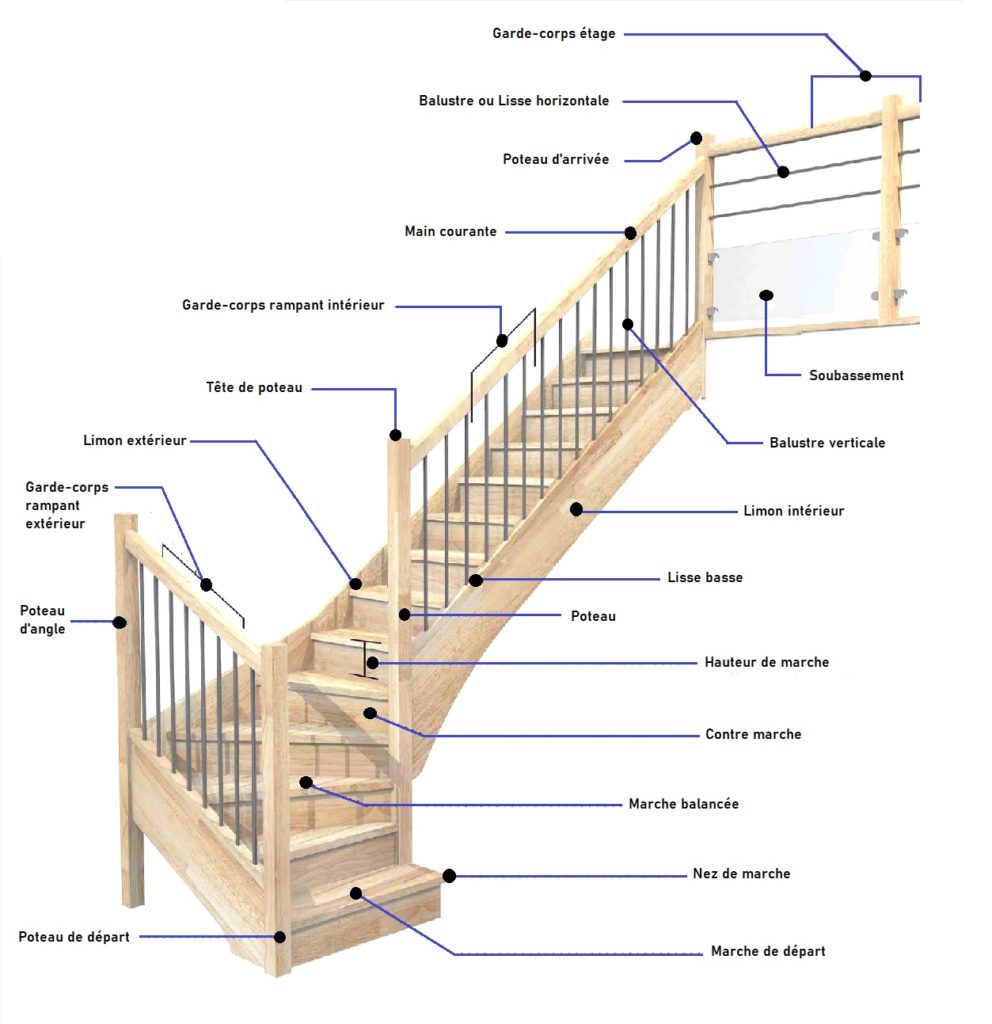 Le jargon de l'escalier